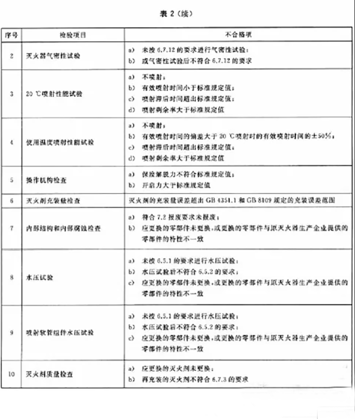 滅火器如何維修、充裝？ 用標(biāo)準(zhǔn)解釋