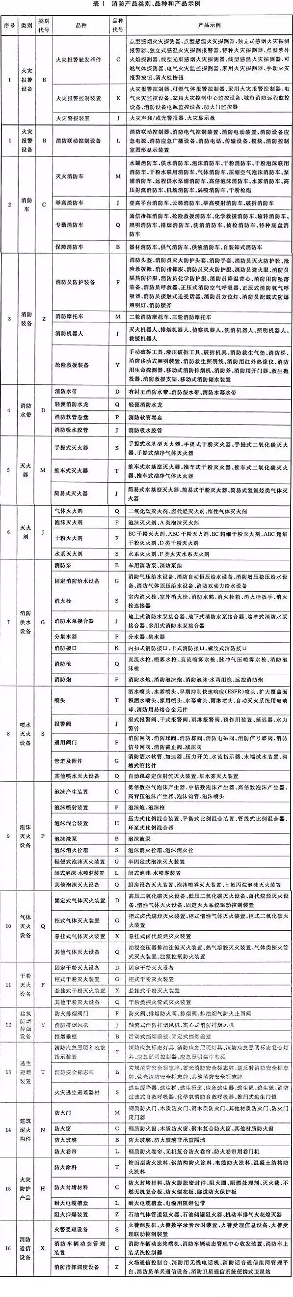 消防產(chǎn)品分為哪幾類？型號編制規(guī)則是什么？