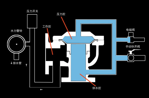 雨淋自動噴水滅火系統(tǒng)與泡沫-雨淋滅火系統(tǒng)圖解