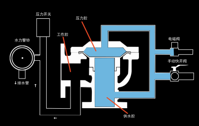 雨淋自動噴水滅火系統(tǒng)與泡沫-雨淋滅火系統(tǒng)圖解
