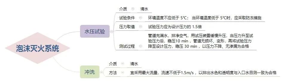 三大滅火系統(tǒng)試壓流程！