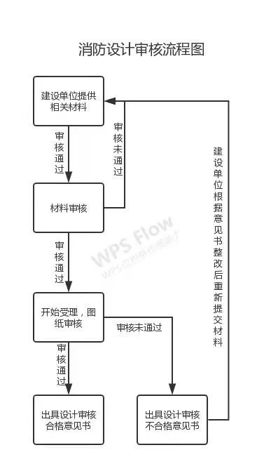 消防設(shè)計(jì)審查、驗(yàn)收、備案流程
