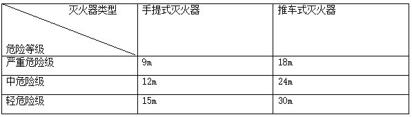 知識(shí)分享:建筑滅火器的配置和安裝