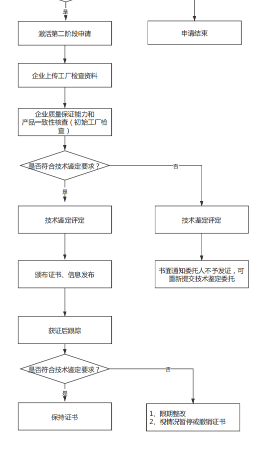 消防產(chǎn)品技術(shù)鑒定委托業(yè)務(wù)流程圖