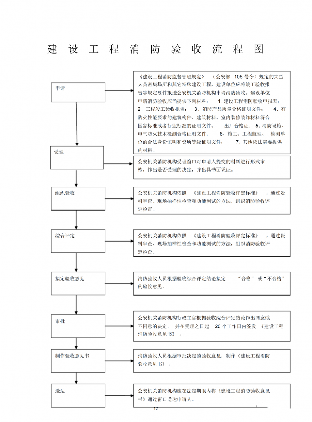 消防驗收流程、注意事項常見問題匯總