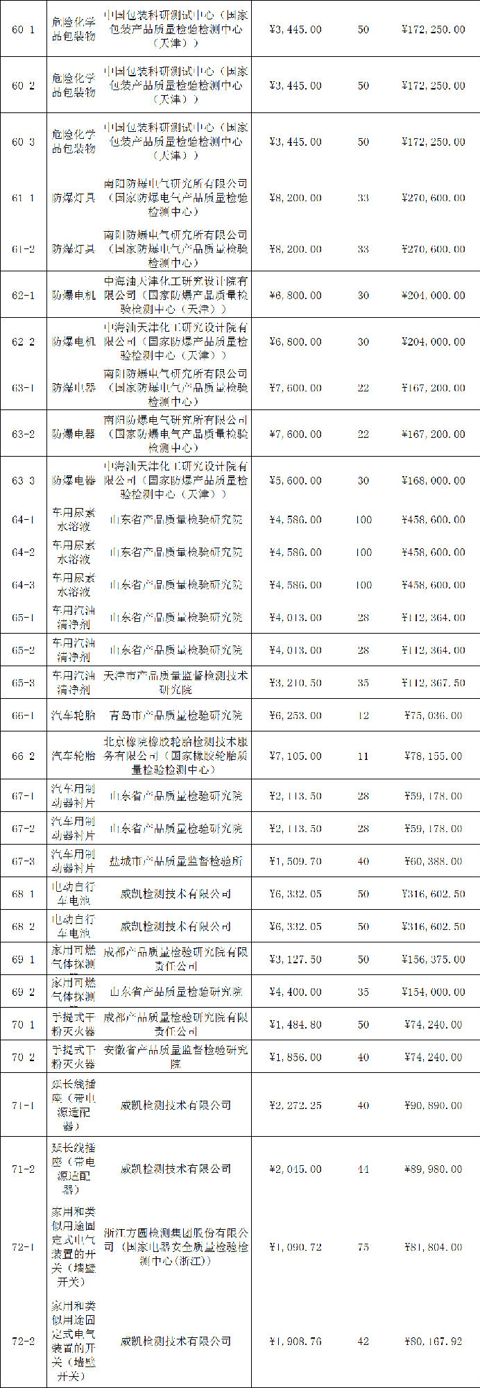 定了！今年國抽檢驗(yàn)服務(wù)將由這些檢驗(yàn)檢測(cè)機(jī)構(gòu)承擔(dān)