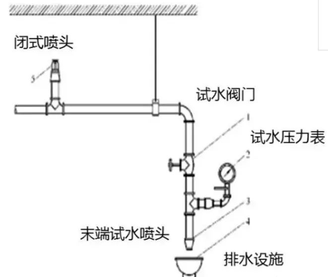 自動噴水滅火系統(tǒng)審查驗收注意事項！