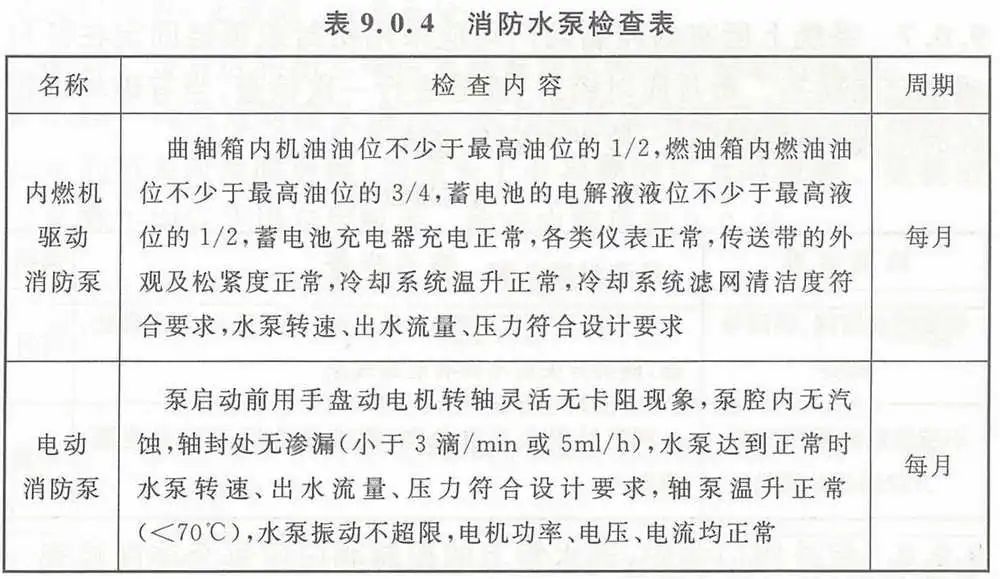 【收藏】自動噴水滅火系統(tǒng)組件這些日檢、周檢、月檢、年檢（附檢查表）