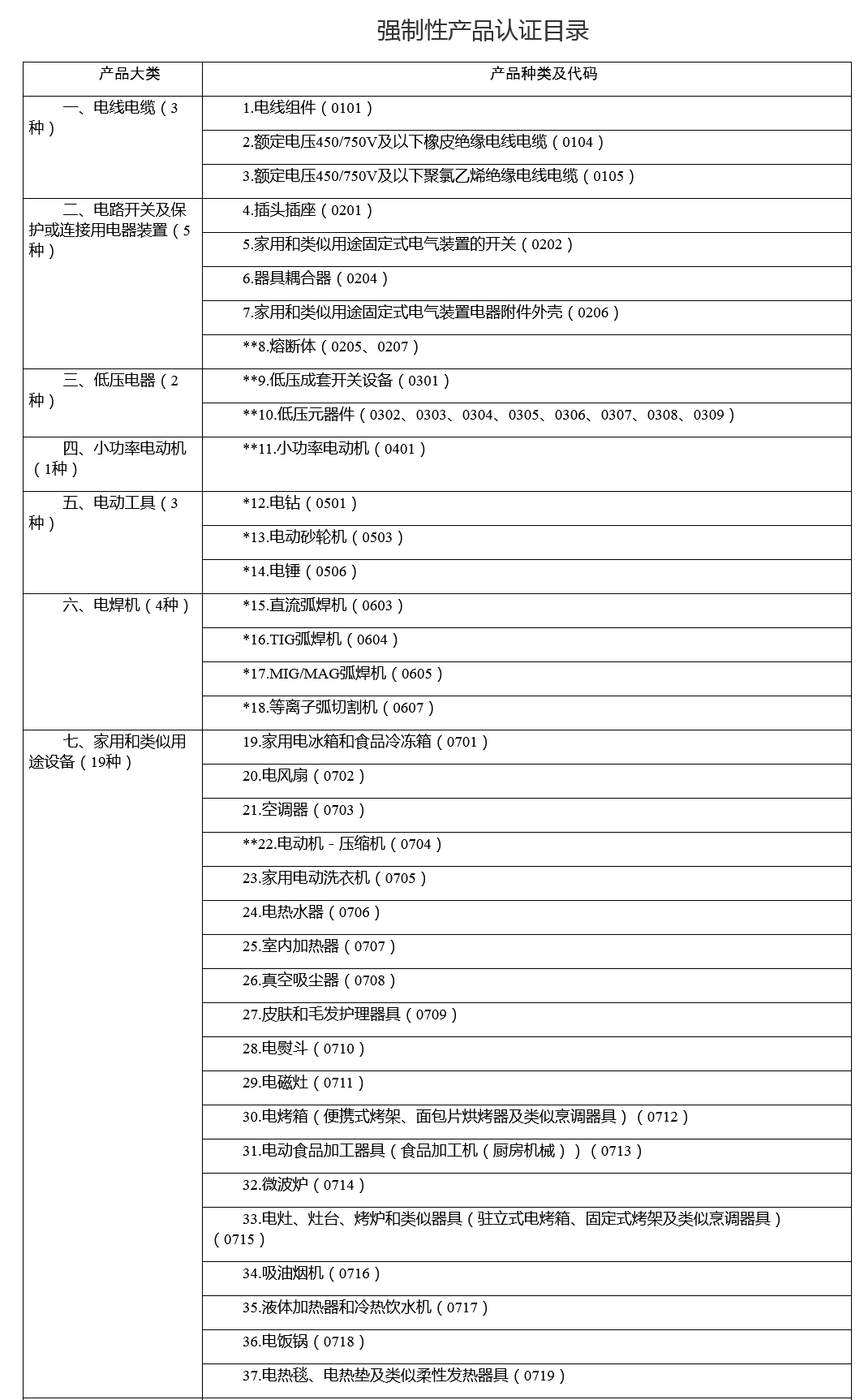 市場監(jiān)管總局關于優(yōu)化強制性產(chǎn)品認證目錄的公告