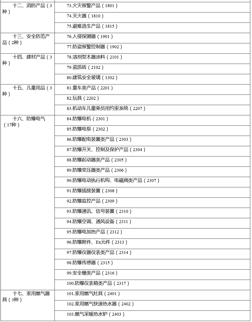 市場監(jiān)管總局關于優(yōu)化強制性產(chǎn)品認證目錄的公告