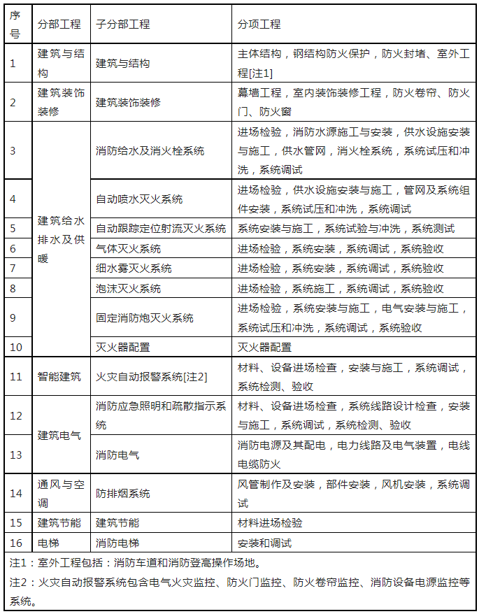 重磅來襲！廣東省住建廳公告：《建筑工程消防施工質(zhì)量驗收規(guī)范》8月1日實施！