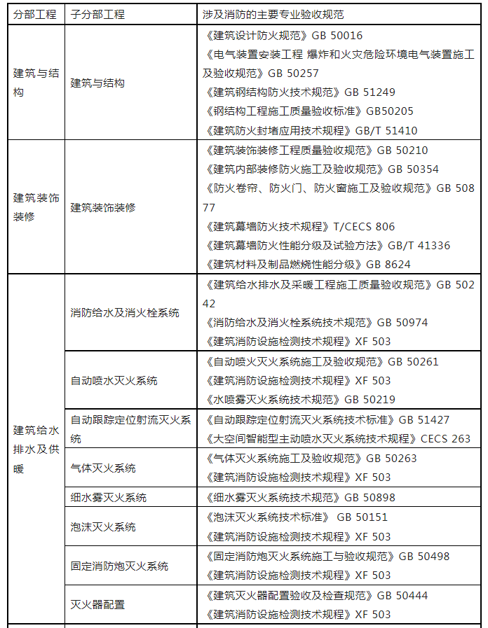 重磅來襲！廣東省住建廳公告：《建筑工程消防施工質(zhì)量驗收規(guī)范》8月1日實施！