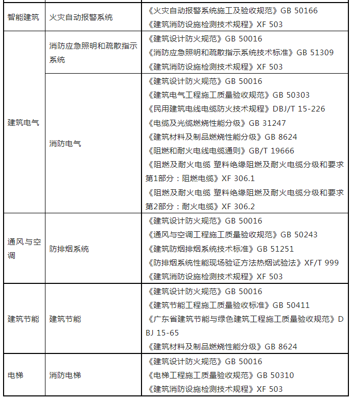 重磅來襲！廣東省住建廳公告：《建筑工程消防施工質(zhì)量驗收規(guī)范》8月1日實施！