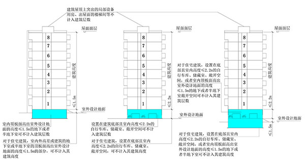 建筑高度、建筑層數(shù)、防火間距的計(jì)算方式