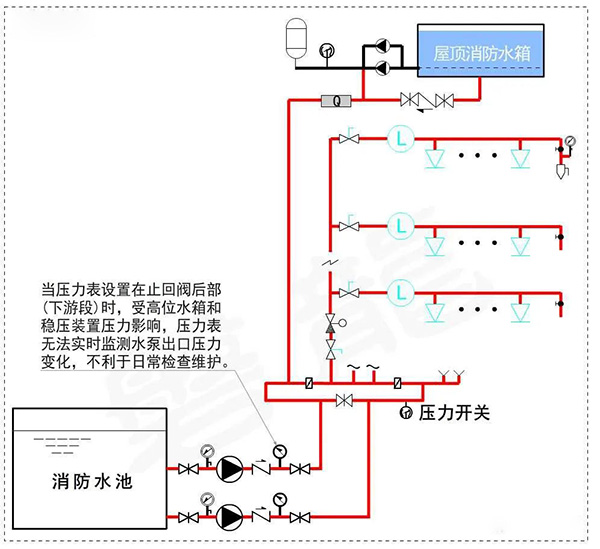 消防水泵壓力表怎么設置？都有什么要求？