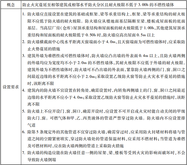 防火分隔設(shè)施知識點(diǎn)匯總