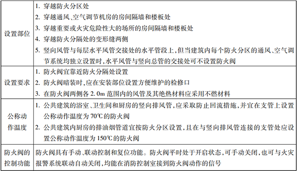 防火分隔設(shè)施知識點(diǎn)匯總