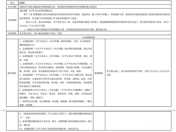 多地住建部門規(guī)定“未經(jīng)消防審驗”行政處罰裁量標(biāo)準(zhǔn)，違法最高罰30萬元