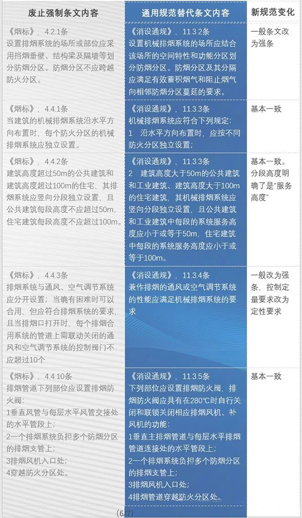 防排煙內(nèi)容都改了哪些？防火通規(guī)與消防通規(guī)防排煙對(duì)比匯總
