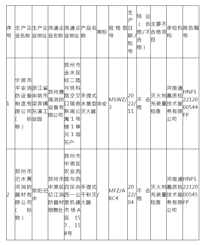 鄭州市市場監(jiān)管局抽查:2批次滅火器不合格