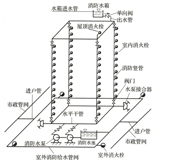 室內(nèi)消火栓系統(tǒng)的設(shè)置范圍，記得收藏！