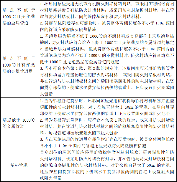 建筑防火封堵知識(shí)點(diǎn)匯總
