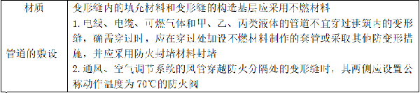 建筑防火封堵知識(shí)點(diǎn)匯總