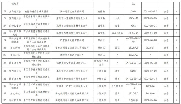 寧夏回族自治區(qū)抽查120批次消防產(chǎn)品，合格97批次，不合格23批次！