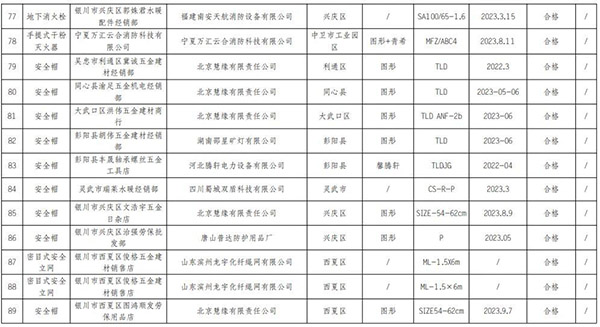 寧夏回族自治區(qū)抽查120批次消防產(chǎn)品，合格97批次，不合格23批次！