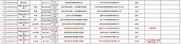 不合格率12%，安徽省淮北市抽查25批次消防產(chǎn)品，3批次不合格！
