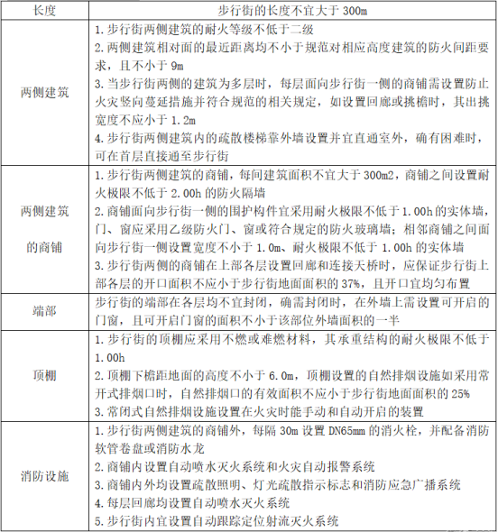 防火分區(qū)知識大全！
