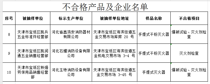 不合格率60%，天津市寶坻區(qū)抽查5批次消防產品，3批次不合格！