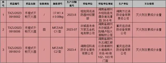 湖南郴州市消防產品質量抽檢：22批次合格， 3批次不合格