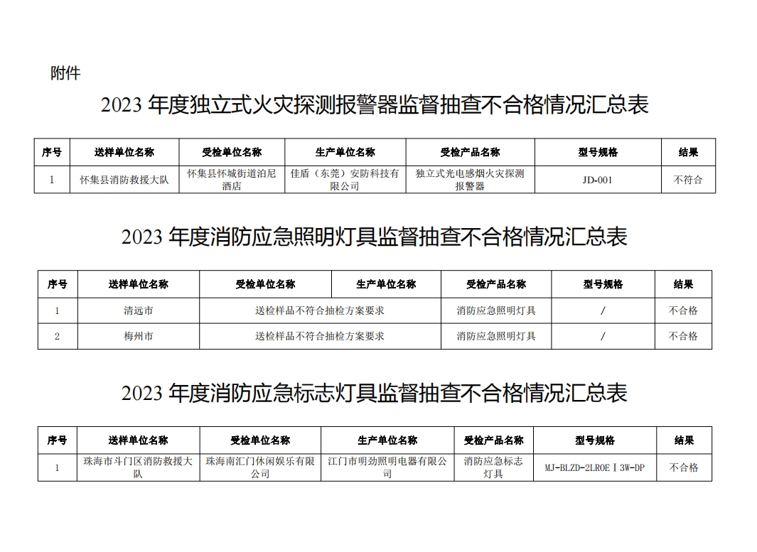 不合格21批次，廣東省消防救援總隊(duì)關(guān)于2023年度使用領(lǐng)域消防產(chǎn)品質(zhì)量監(jiān)督抽查情況的通報(bào)