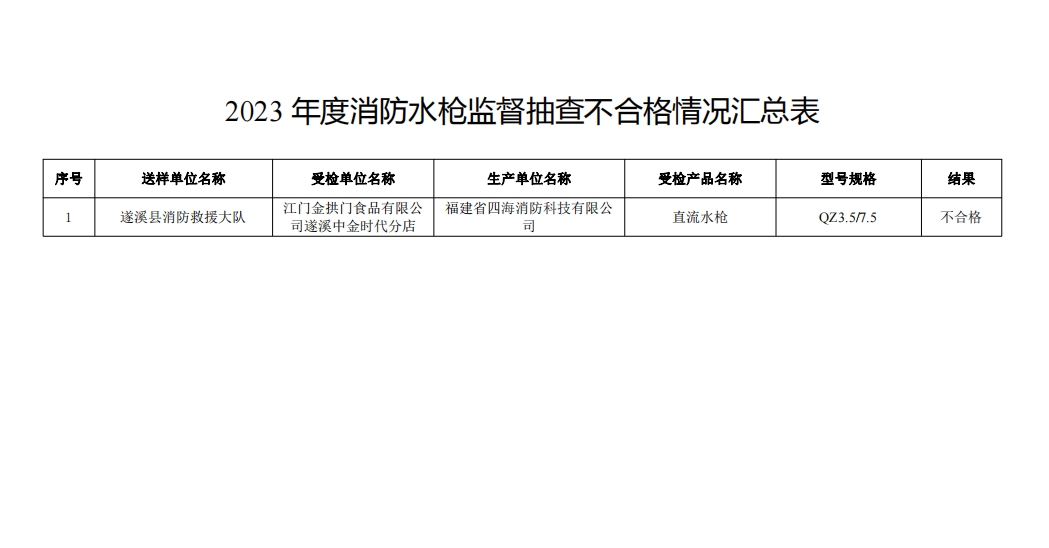 不合格21批次，廣東省消防救援總隊(duì)關(guān)于2023年度使用領(lǐng)域消防產(chǎn)品質(zhì)量監(jiān)督抽查情況的通報(bào)