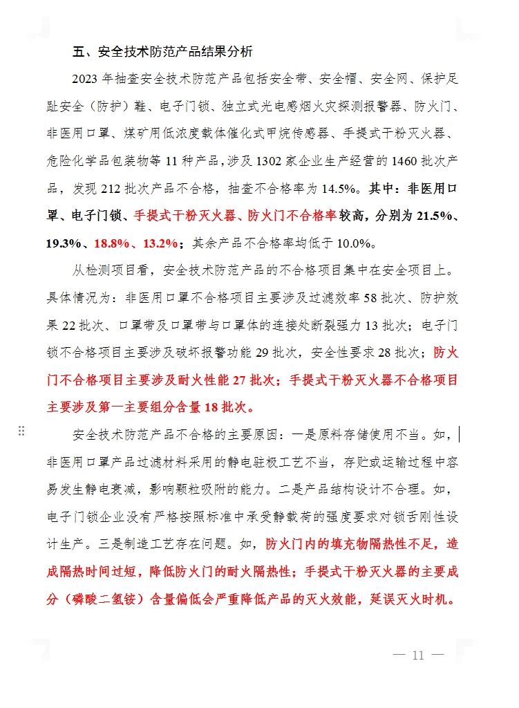 2023年產(chǎn)品質(zhì)量國(guó)家監(jiān)督抽查，手提式干粉滅火器、防火門不合格率分別為18.8%、13.2%