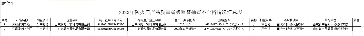 【山東】2023年防火門產(chǎn)品質(zhì)量省級監(jiān)督抽查結果（二）,抽查30批次,2批次不合格