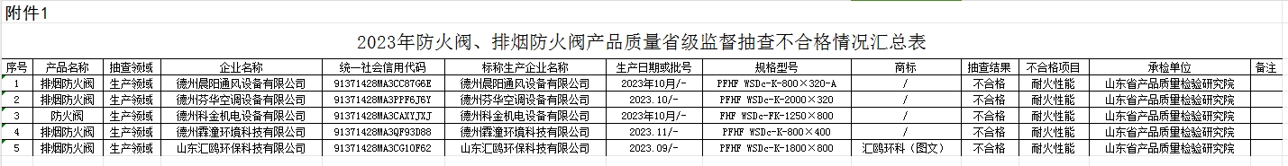 【山東】2023年防火閥、排煙防火閥產(chǎn)品質(zhì)量省級(jí)監(jiān)督抽查結(jié)果（二），5批次不合格