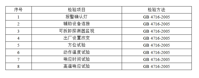 洛陽市點(diǎn)型感溫火災(zāi)報(bào)警探測(cè)器產(chǎn)品質(zhì)量監(jiān)督抽查實(shí)施細(xì)則 （2024年版）