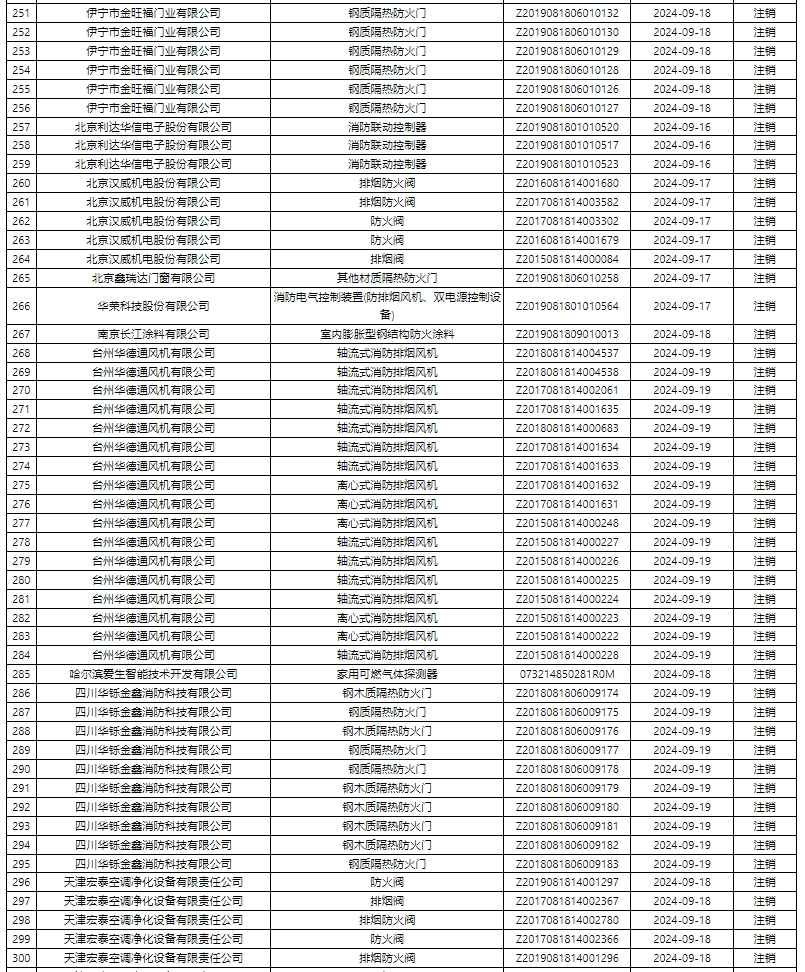 評定中心：再次無效587張消防產(chǎn)品認證證書公示