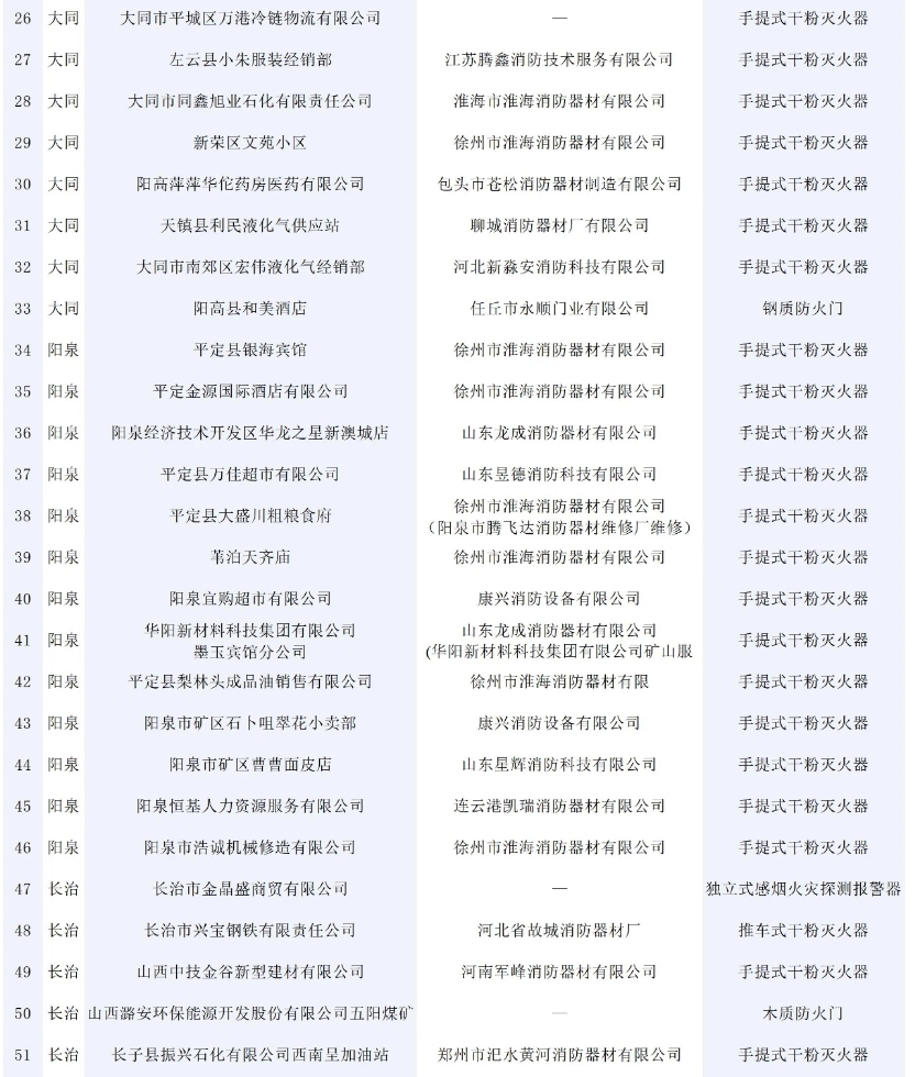 146批次消防產(chǎn)品不合格！