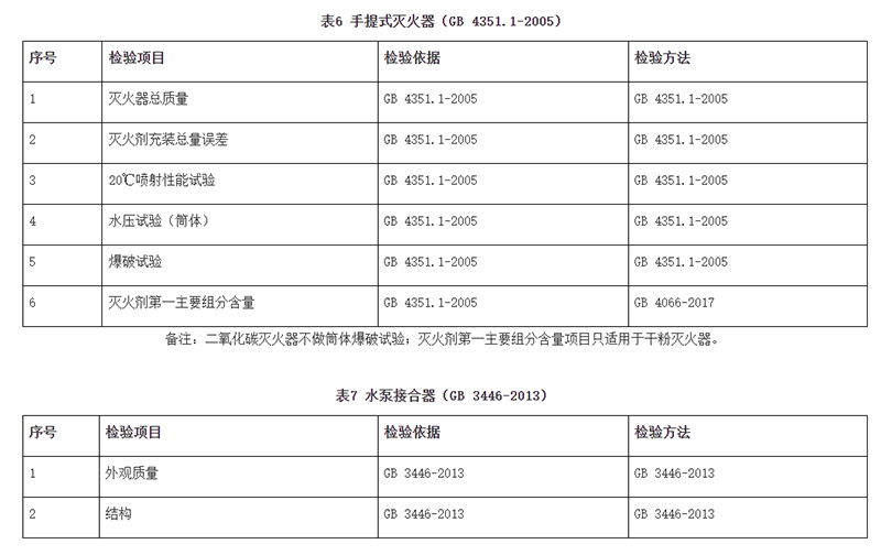 廣州市市場監(jiān)督管理局消防器材產(chǎn)品質(zhì)量監(jiān)督抽查實施細(xì)則(2024年11月修訂版)