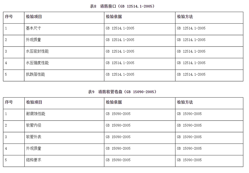 廣州市市場監(jiān)督管理局消防器材產(chǎn)品質(zhì)量監(jiān)督抽查實施細(xì)則(2024年11月修訂版)