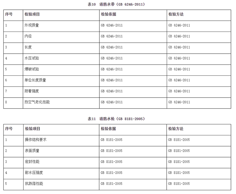 廣州市市場監(jiān)督管理局消防器材產(chǎn)品質(zhì)量監(jiān)督抽查實施細(xì)則(2024年11月修訂版)