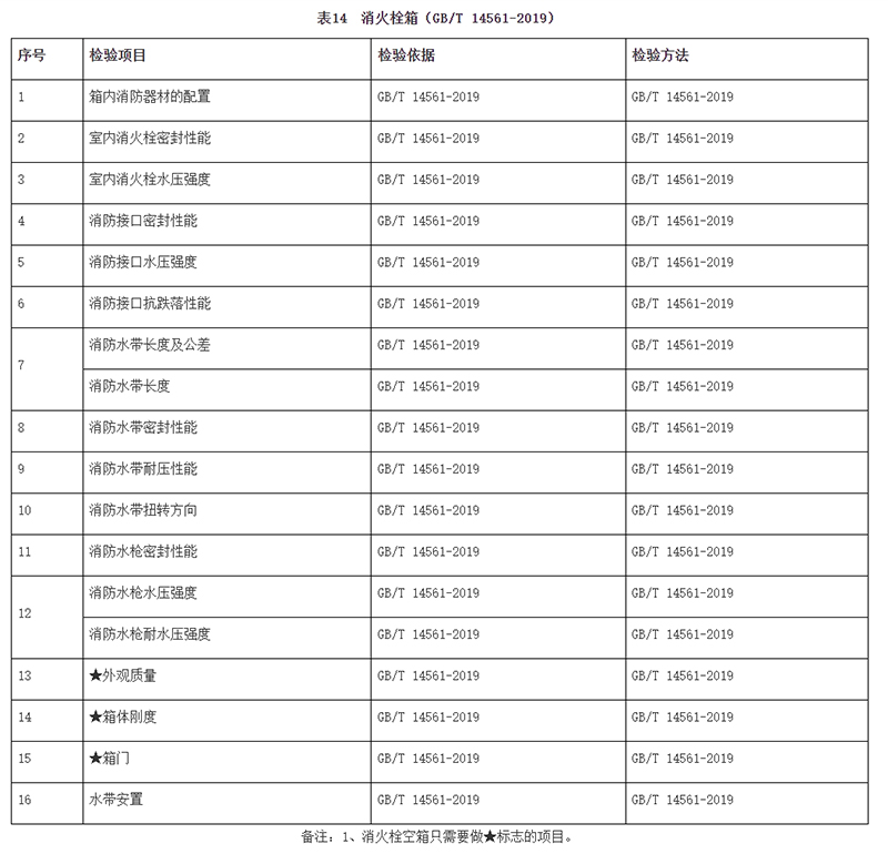 廣州市市場監(jiān)督管理局消防器材產(chǎn)品質(zhì)量監(jiān)督抽查實施細(xì)則(2024年11月修訂版)