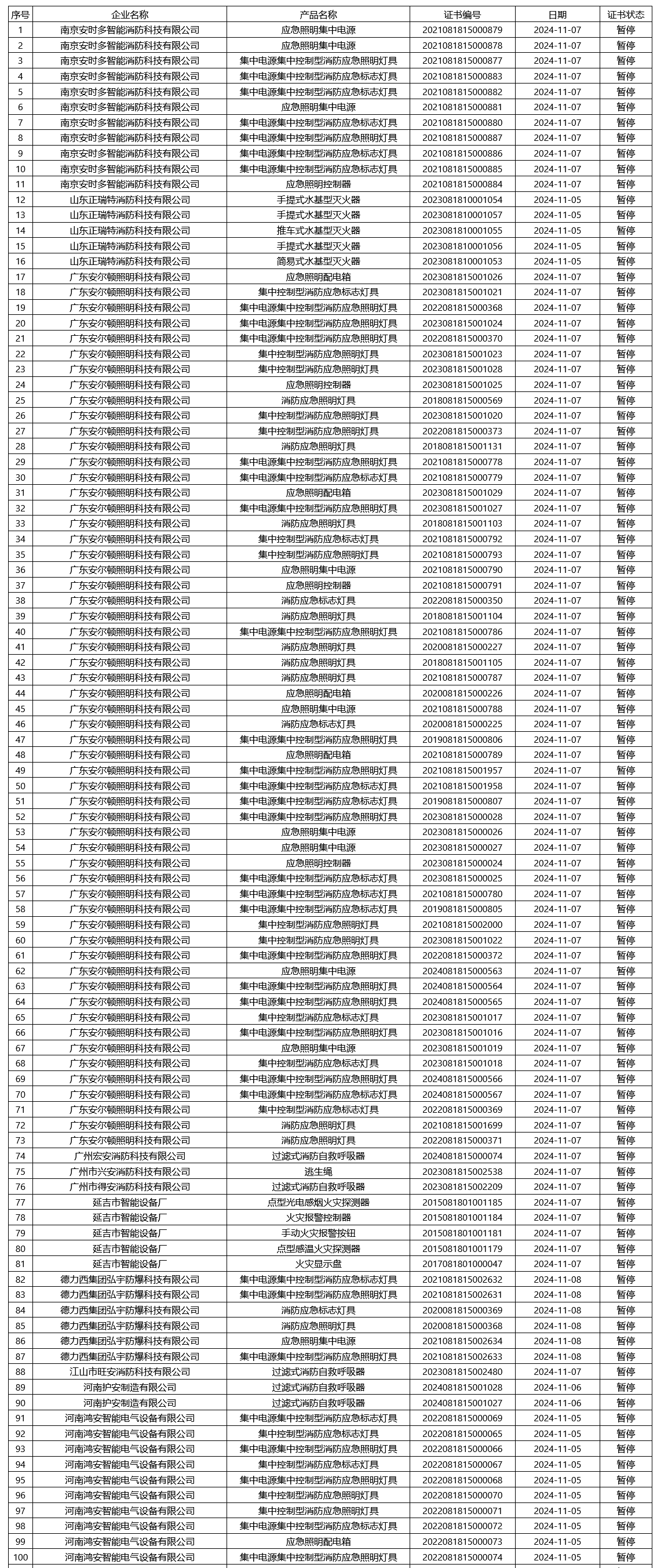 應(yīng)急管理部消防產(chǎn)品合格評定中心一周認(rèn)證結(jié)果公示