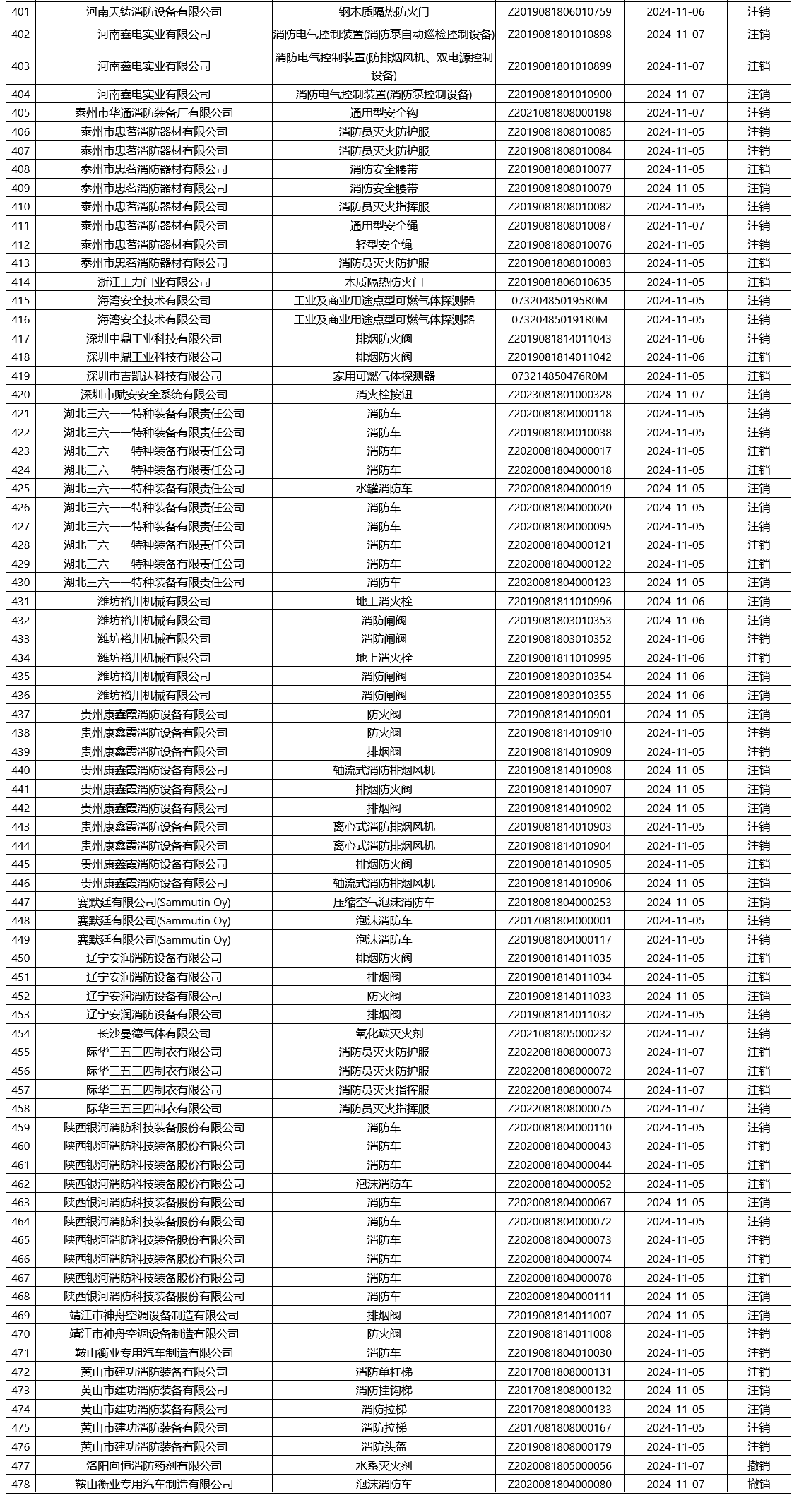 應(yīng)急管理部消防產(chǎn)品合格評定中心一周認(rèn)證結(jié)果公示