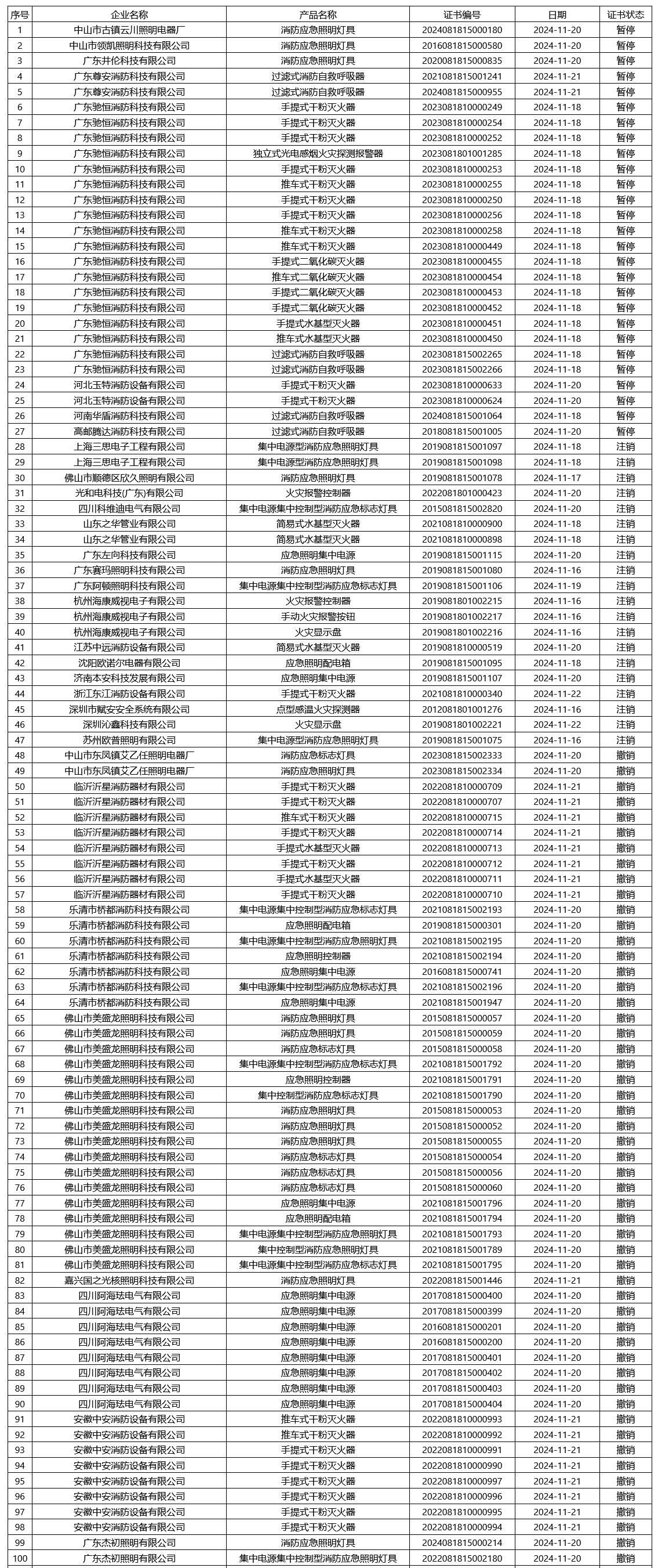評(píng)定中心:再次無(wú)效465張消防產(chǎn)品認(rèn)證證書