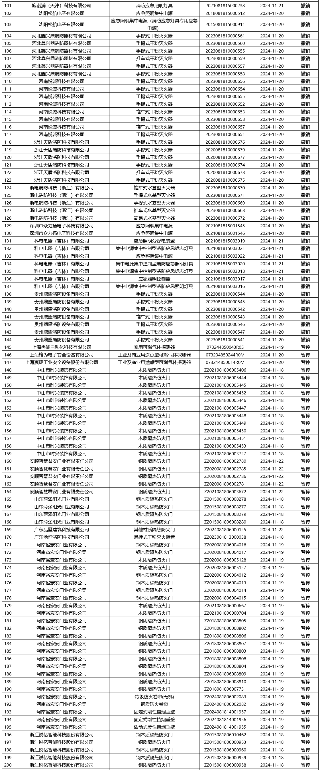 評(píng)定中心:再次無(wú)效465張消防產(chǎn)品認(rèn)證證書