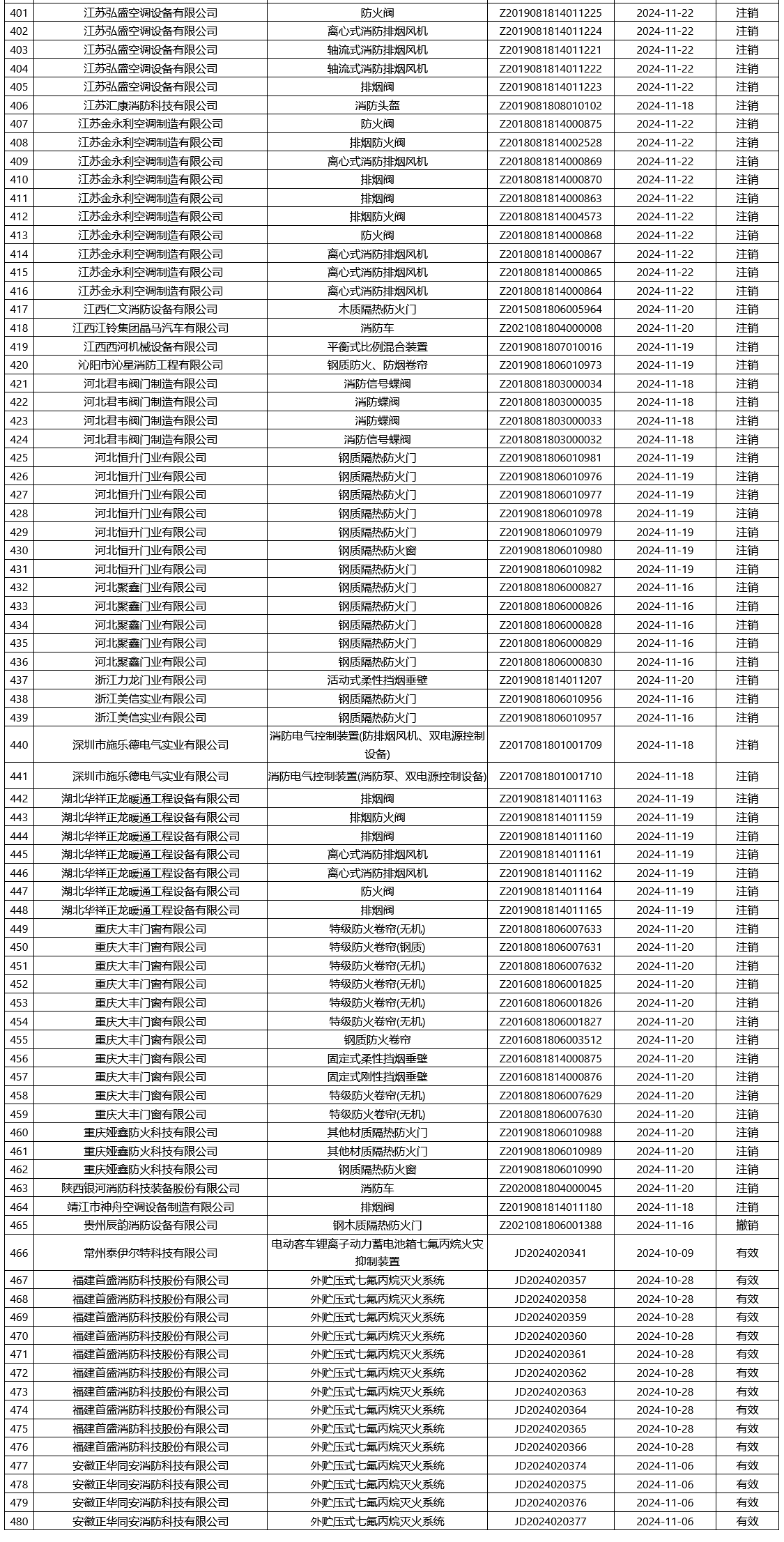 評(píng)定中心:再次無(wú)效465張消防產(chǎn)品認(rèn)證證書
